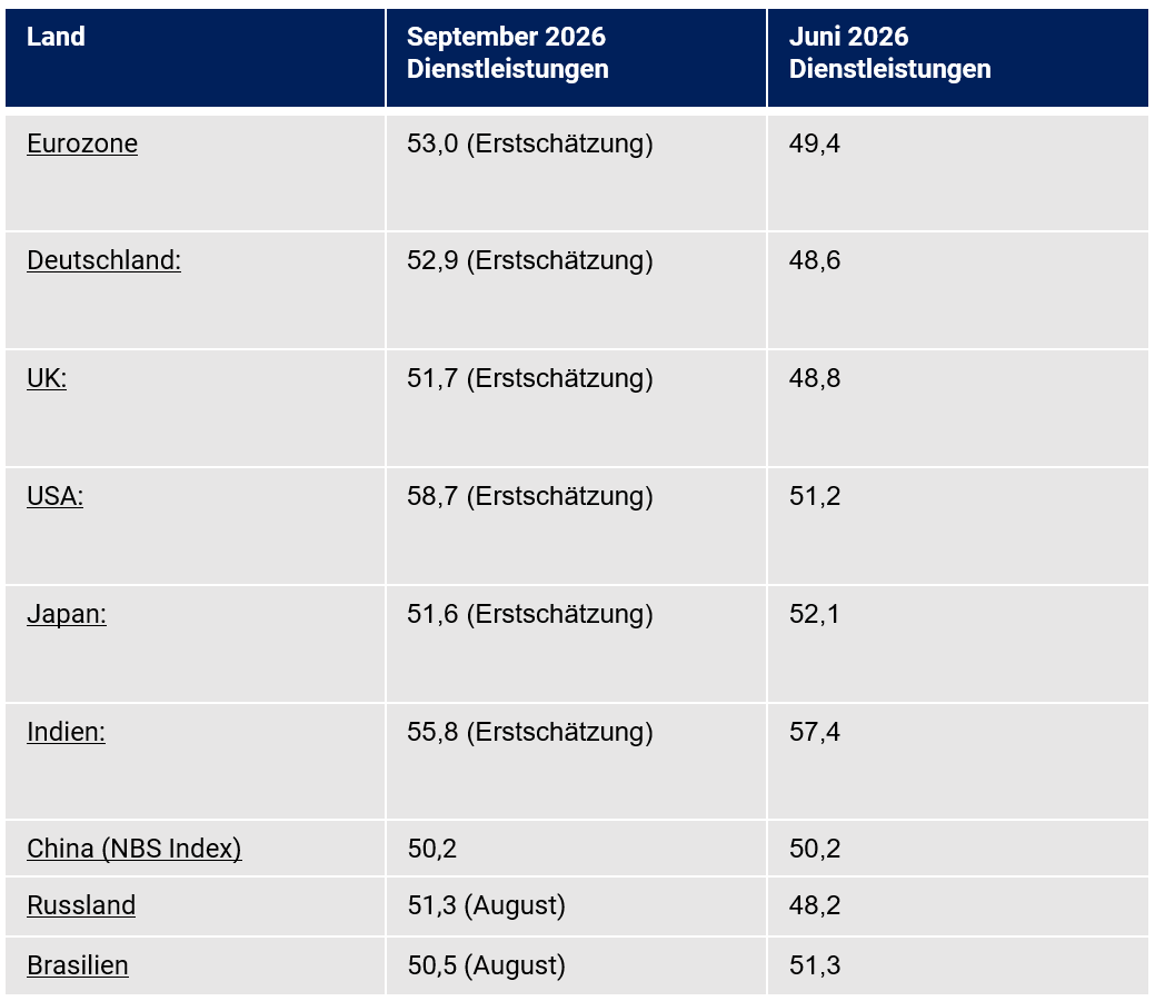 Tabelle 2: Einkaufsmanagerindices des Dienstleistungssektors im Vergleich Tabelle 2: Einkaufsmanagerindices des Dienstleistungssektors im Vergleich