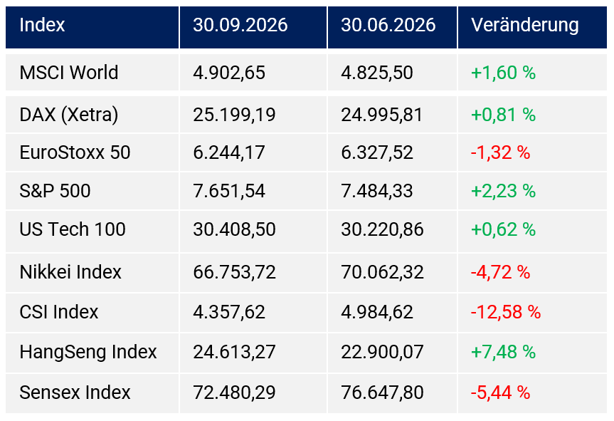 Tabelle 3: Vergleich der Aktienmärkte auf Quartalssicht Tabelle 3: Vergleich der Aktienmärkte auf Quartalssicht